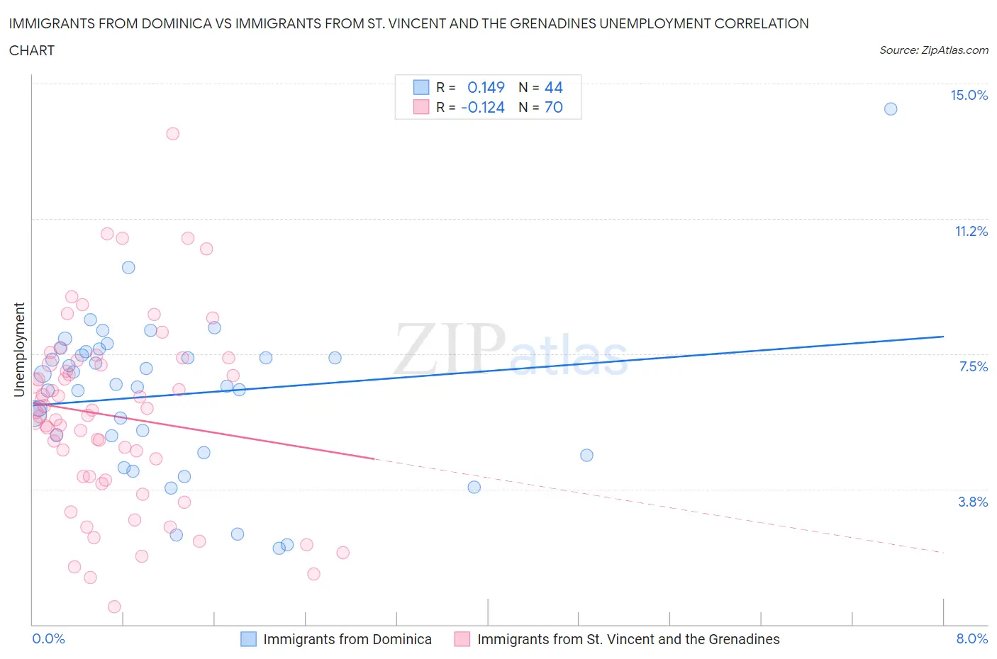 Immigrants from Dominica vs Immigrants from St. Vincent and the Grenadines Unemployment