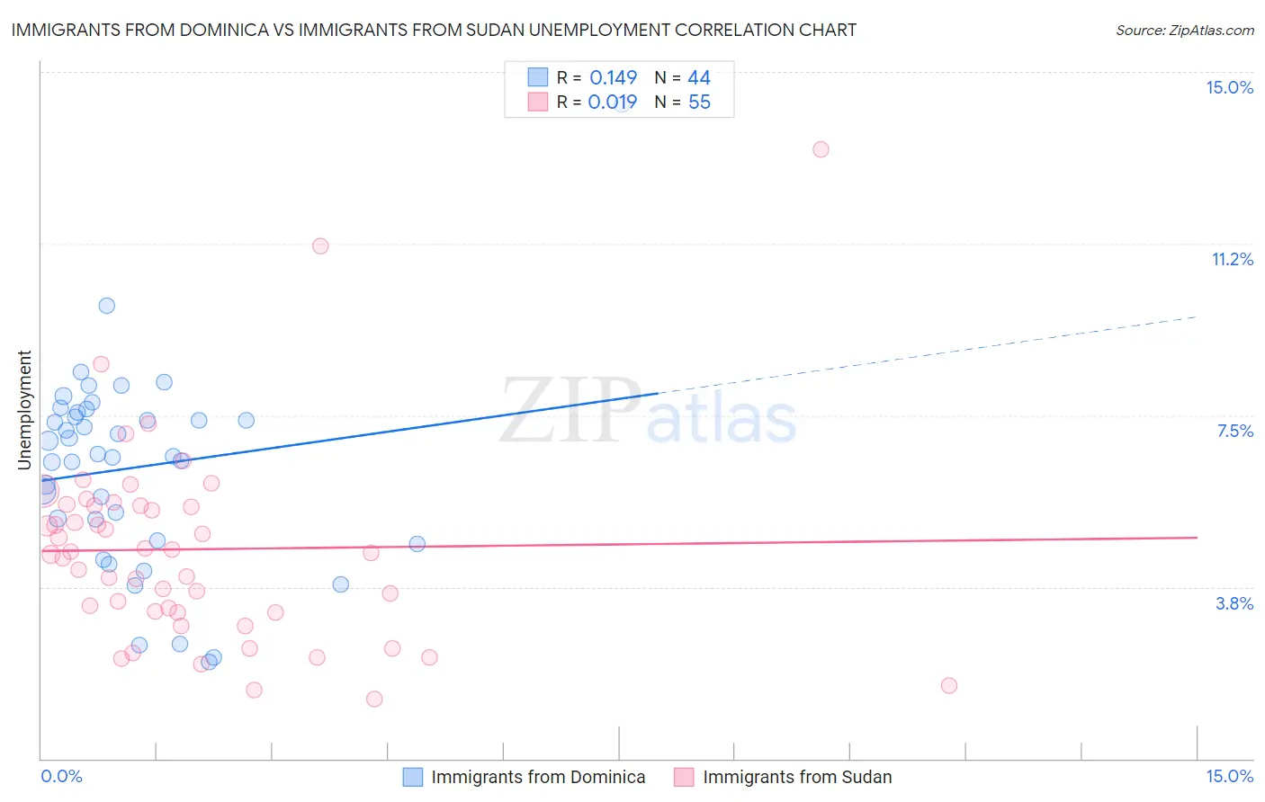 Immigrants from Dominica vs Immigrants from Sudan Unemployment