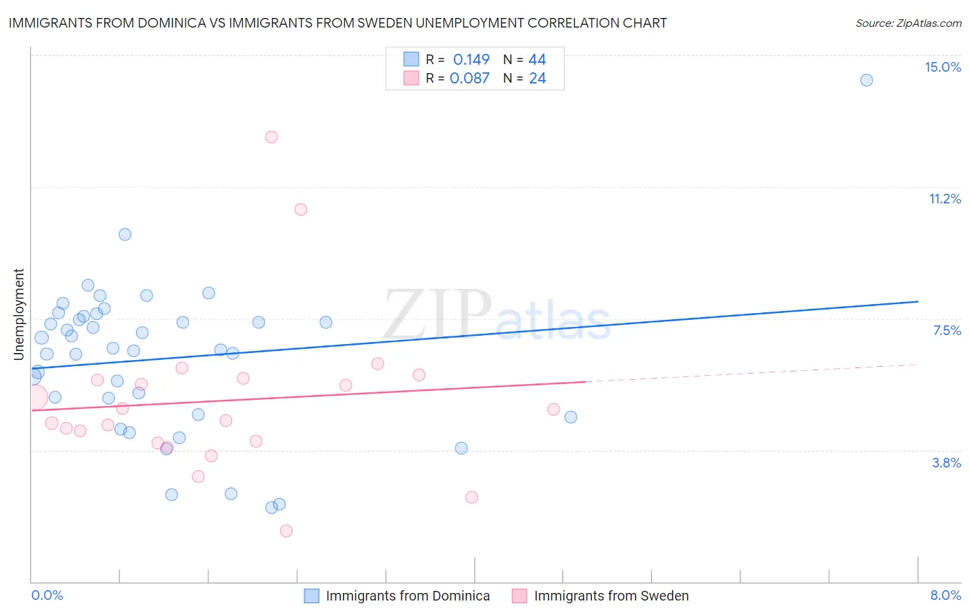 Immigrants from Dominica vs Immigrants from Sweden Unemployment