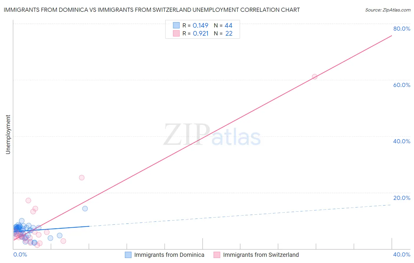 Immigrants from Dominica vs Immigrants from Switzerland Unemployment
