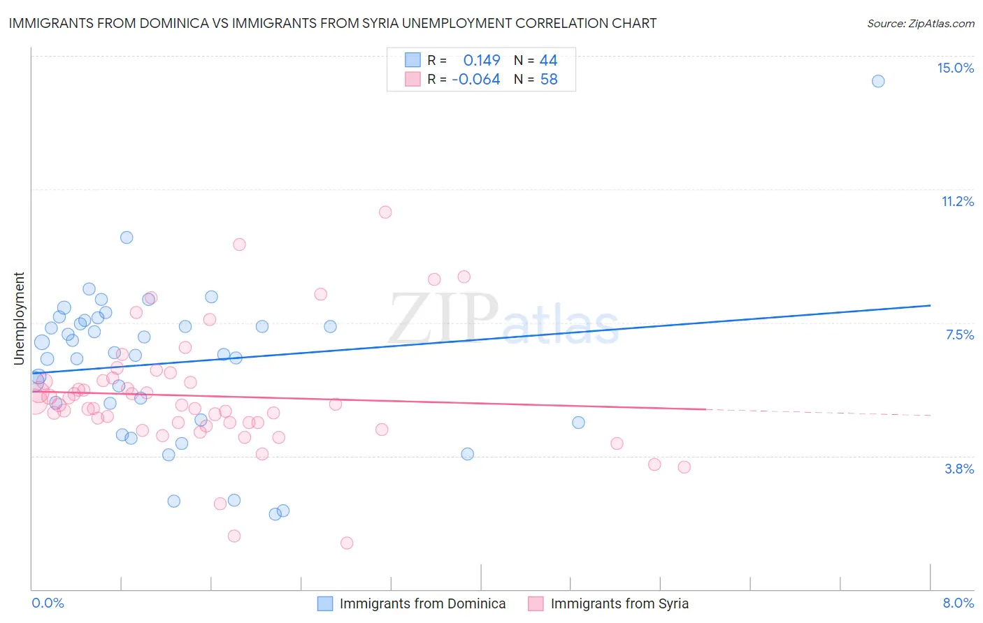 Immigrants from Dominica vs Immigrants from Syria Unemployment