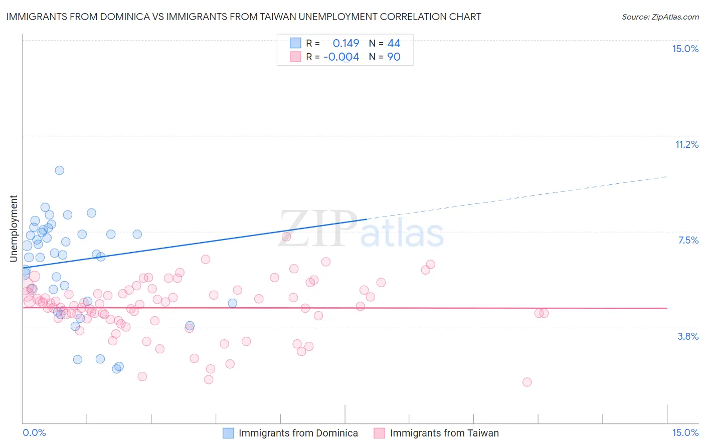 Immigrants from Dominica vs Immigrants from Taiwan Unemployment