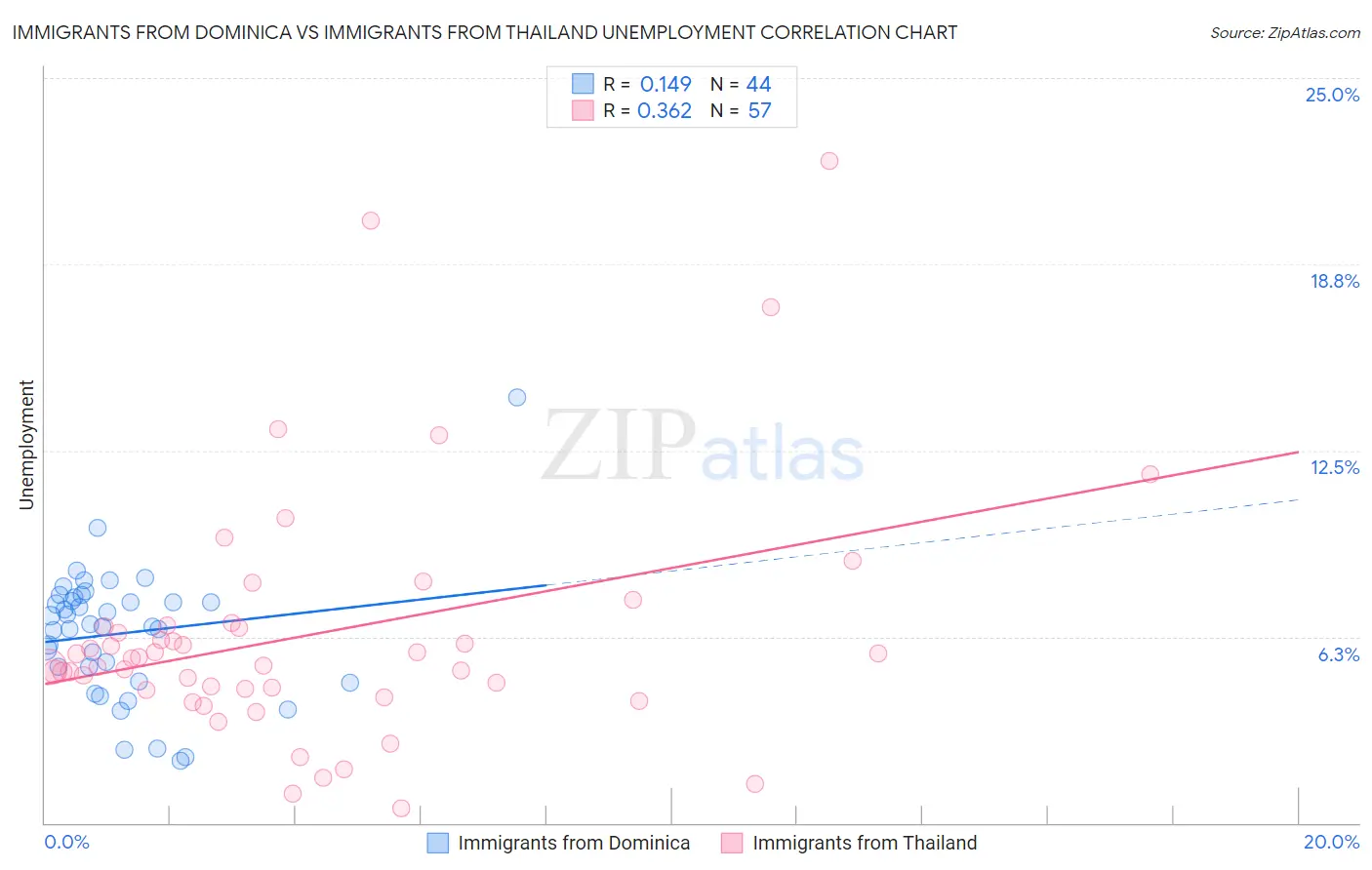 Immigrants from Dominica vs Immigrants from Thailand Unemployment