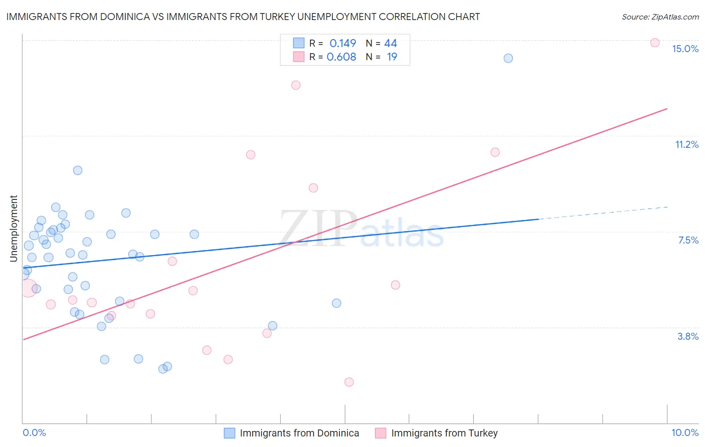 Immigrants from Dominica vs Immigrants from Turkey Unemployment