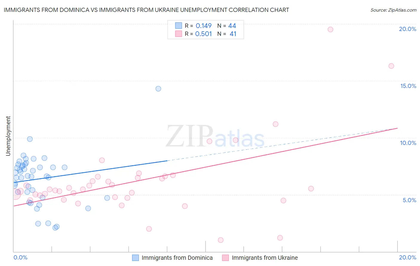 Immigrants from Dominica vs Immigrants from Ukraine Unemployment