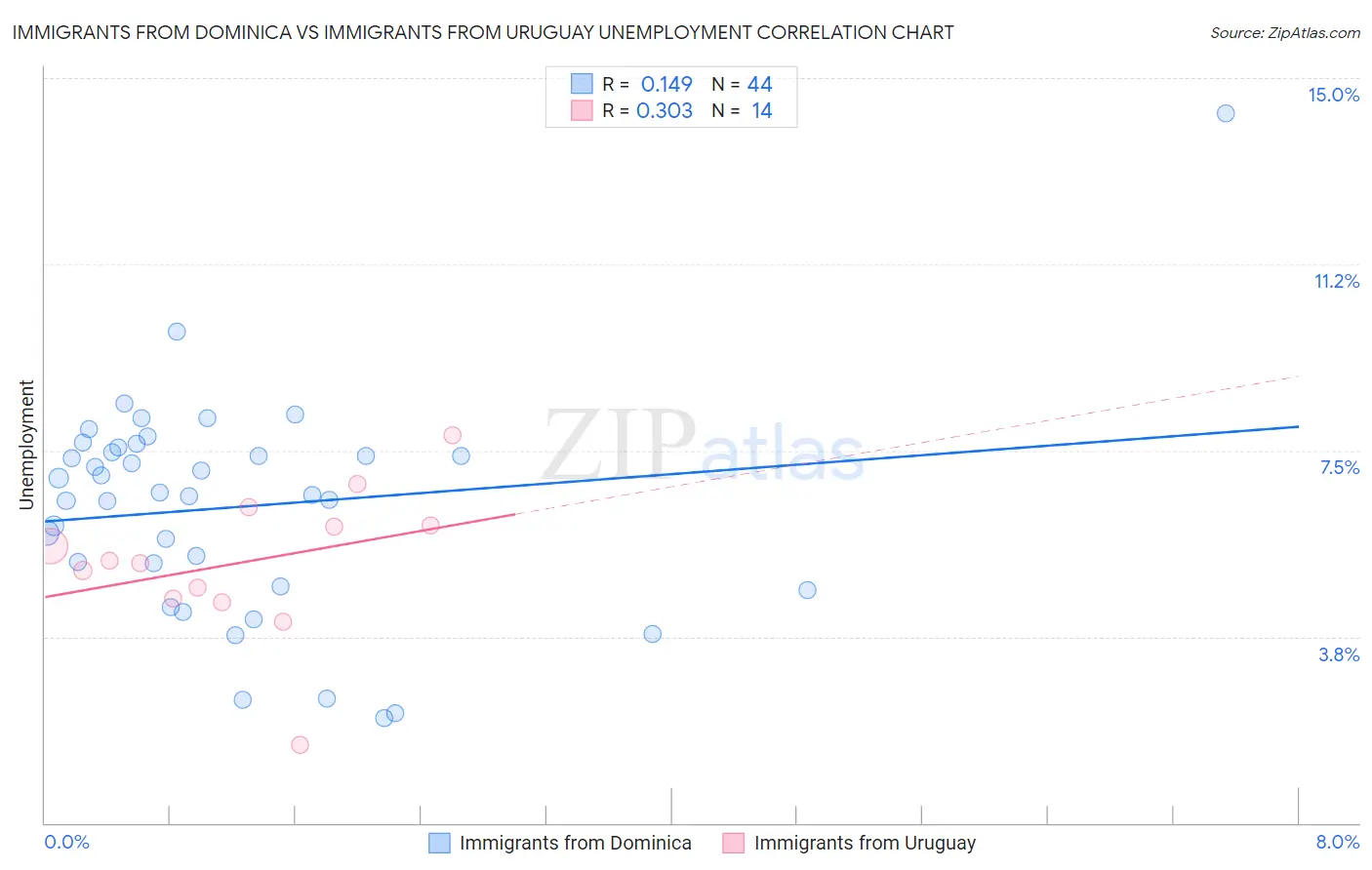 Immigrants from Dominica vs Immigrants from Uruguay Unemployment