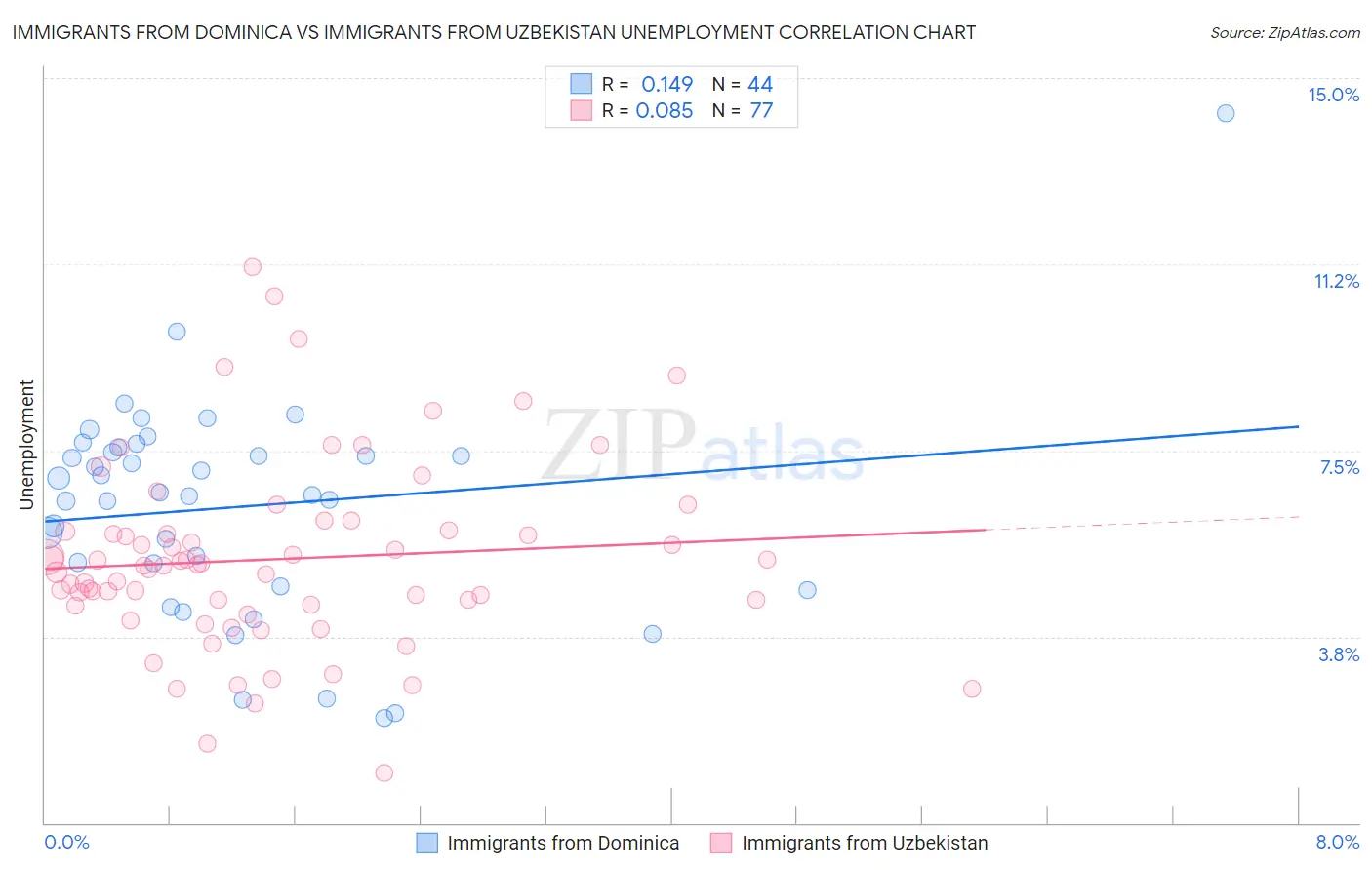 Immigrants from Dominica vs Immigrants from Uzbekistan Unemployment