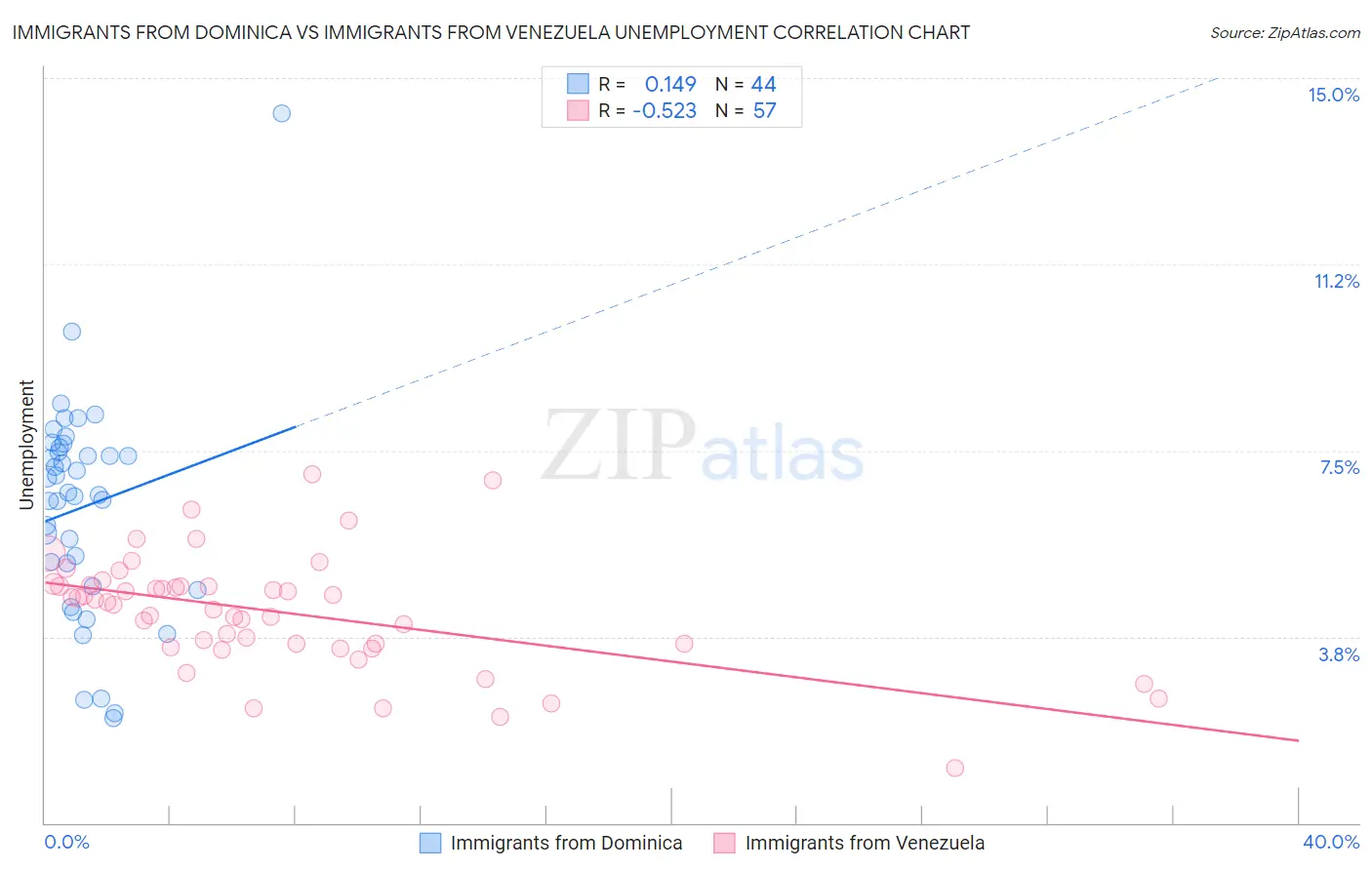 Immigrants from Dominica vs Immigrants from Venezuela Unemployment