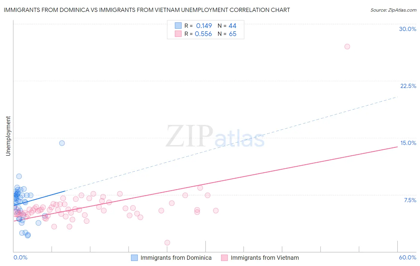 Immigrants from Dominica vs Immigrants from Vietnam Unemployment