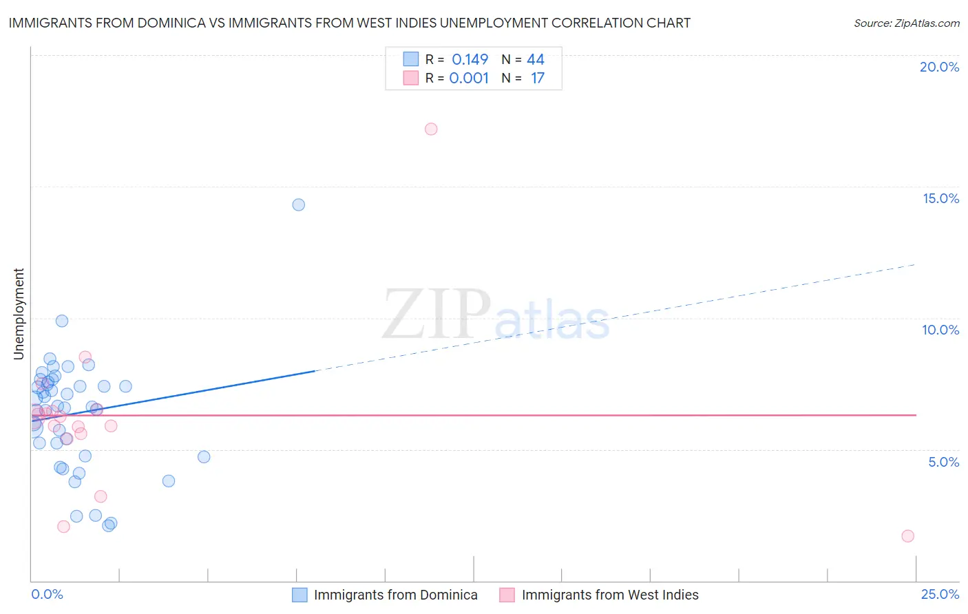 Immigrants from Dominica vs Immigrants from West Indies Unemployment