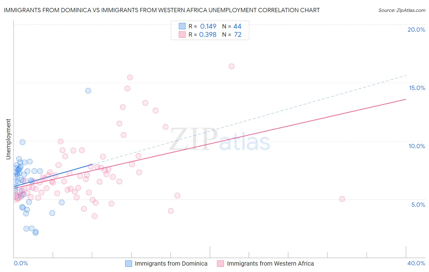 Immigrants from Dominica vs Immigrants from Western Africa Unemployment