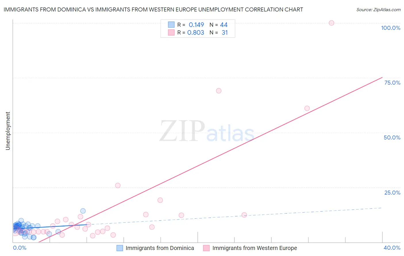 Immigrants from Dominica vs Immigrants from Western Europe Unemployment