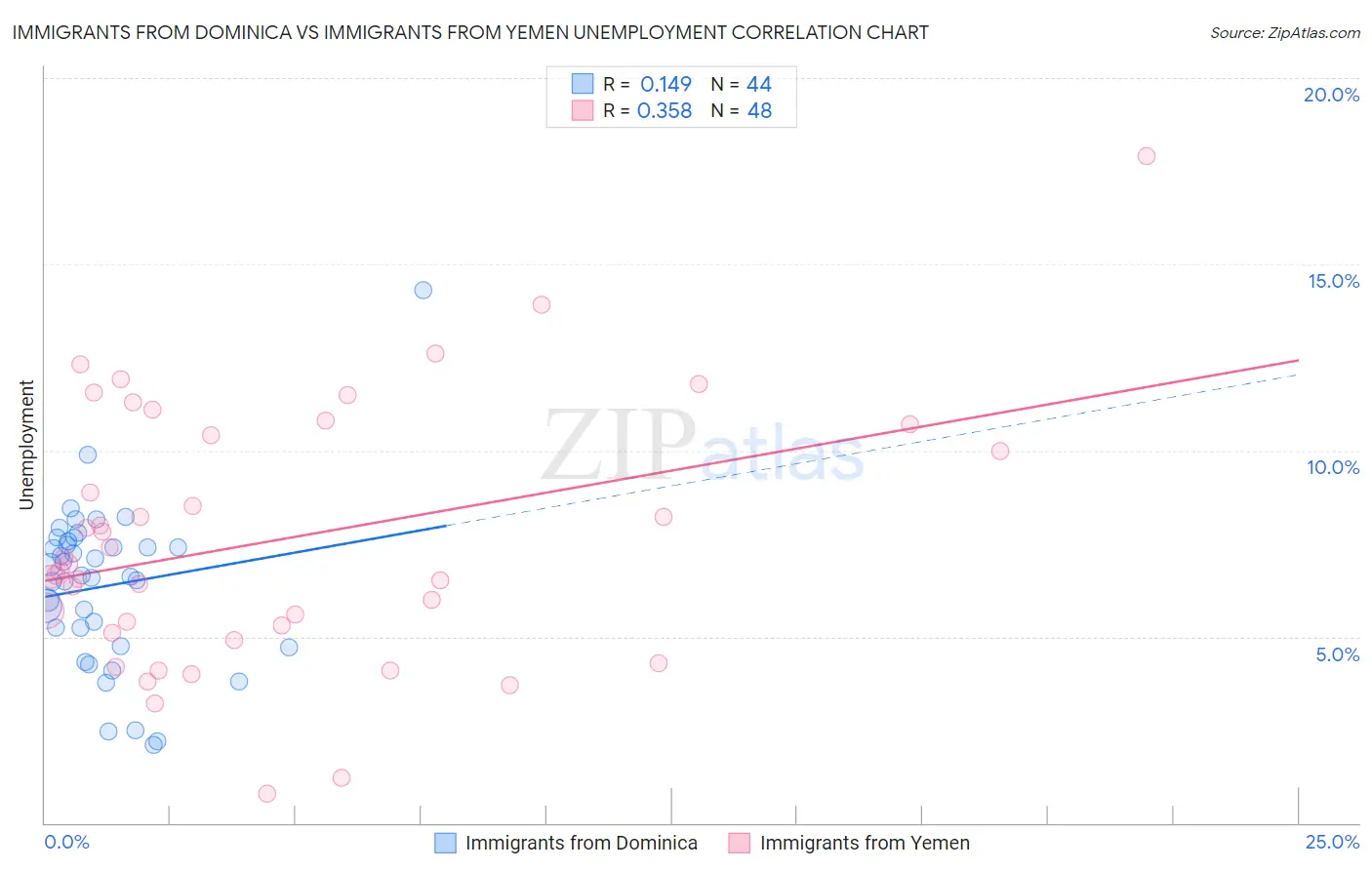 Immigrants from Dominica vs Immigrants from Yemen Unemployment