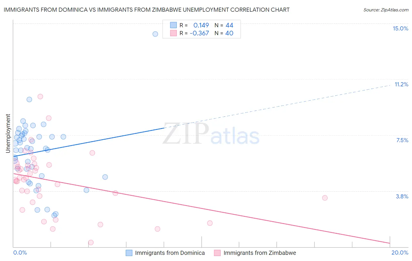 Immigrants from Dominica vs Immigrants from Zimbabwe Unemployment