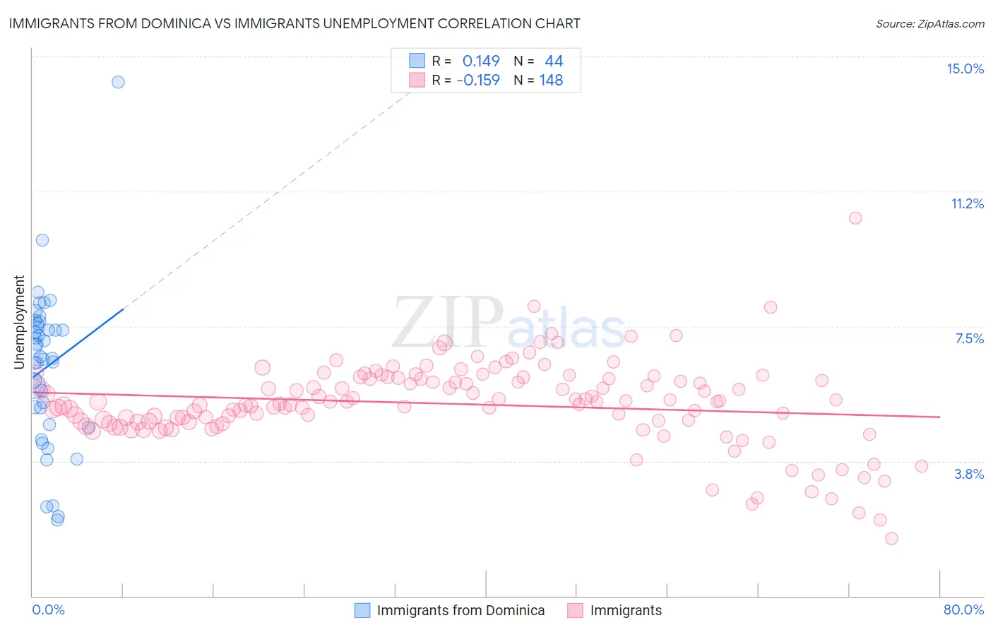 Immigrants from Dominica vs Immigrants Unemployment