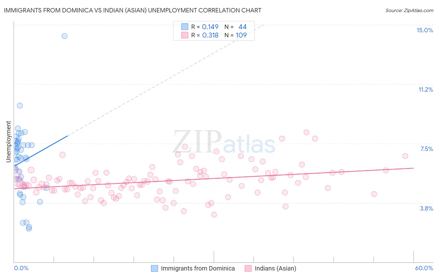 Immigrants from Dominica vs Indian (Asian) Unemployment