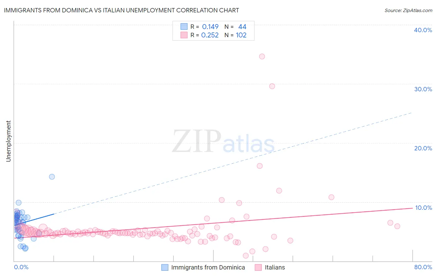 Immigrants from Dominica vs Italian Unemployment
