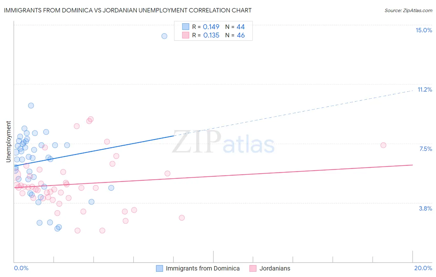 Immigrants from Dominica vs Jordanian Unemployment