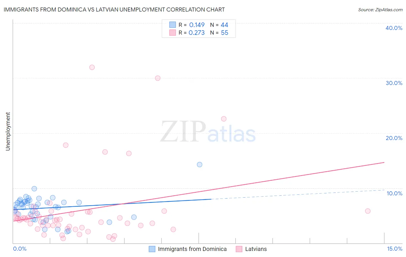 Immigrants from Dominica vs Latvian Unemployment