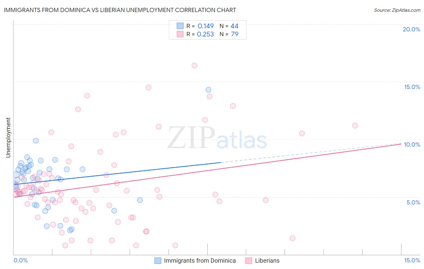 Immigrants from Dominica vs Liberian Unemployment