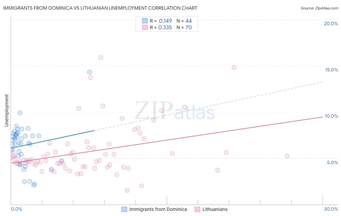 Immigrants from Dominica vs Lithuanian Unemployment