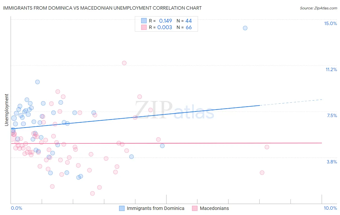 Immigrants from Dominica vs Macedonian Unemployment