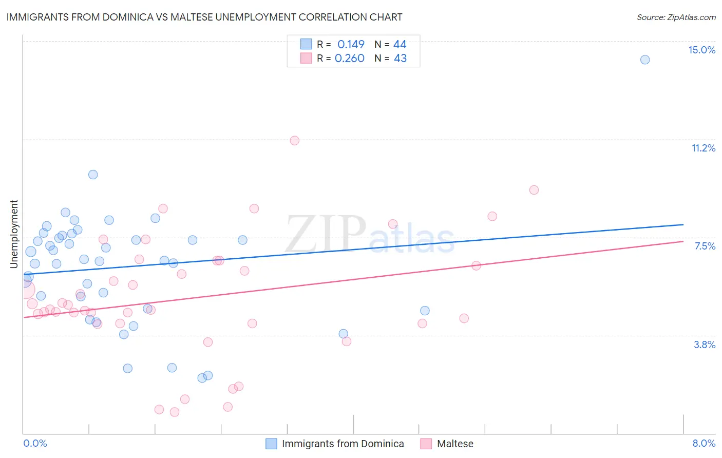 Immigrants from Dominica vs Maltese Unemployment