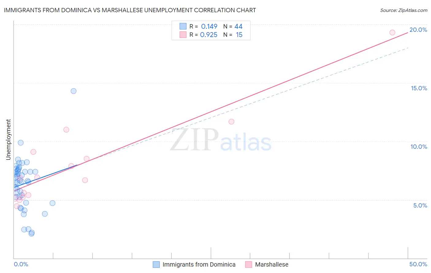 Immigrants from Dominica vs Marshallese Unemployment