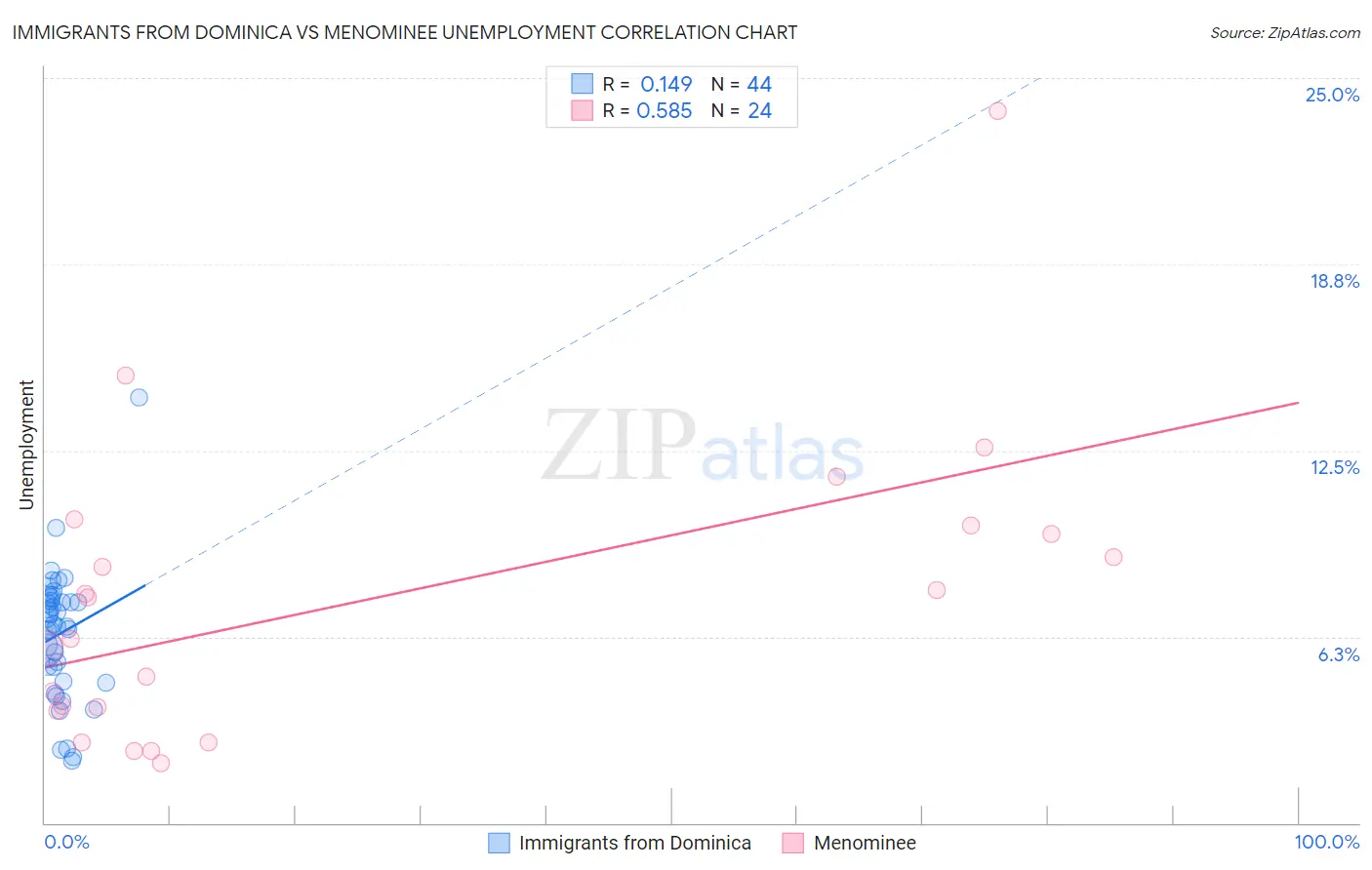 Immigrants from Dominica vs Menominee Unemployment