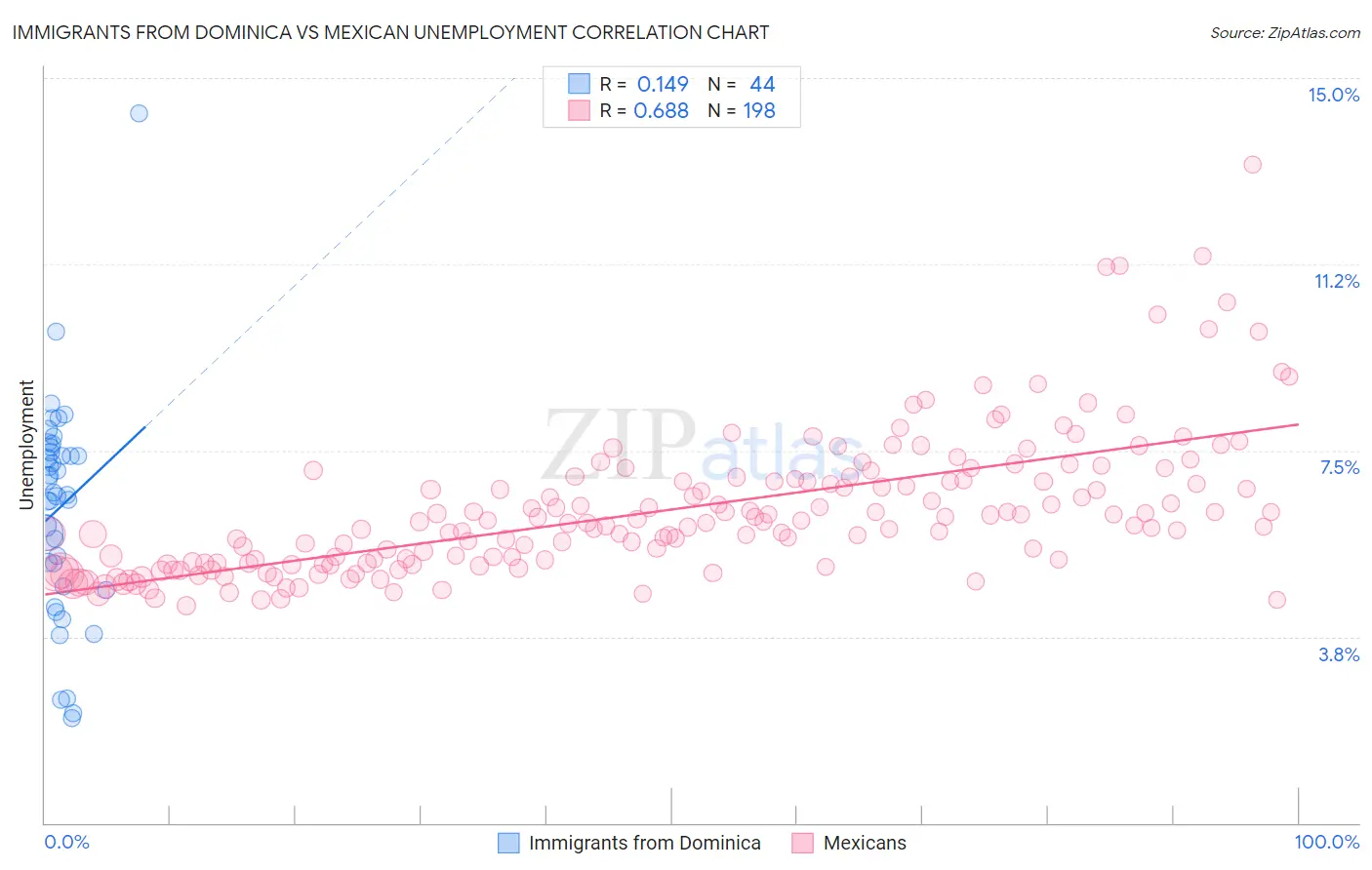 Immigrants from Dominica vs Mexican Unemployment