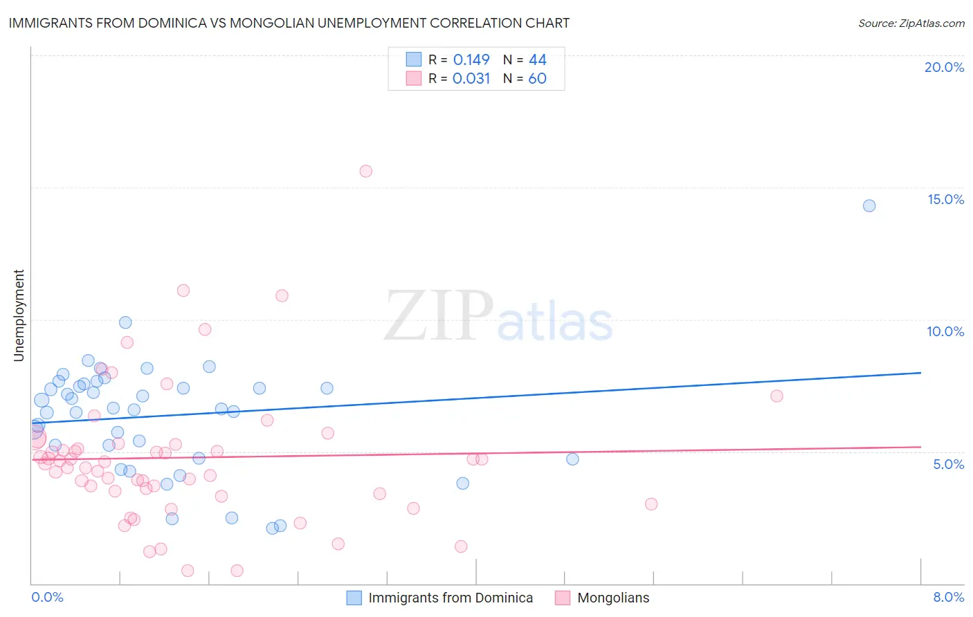 Immigrants from Dominica vs Mongolian Unemployment