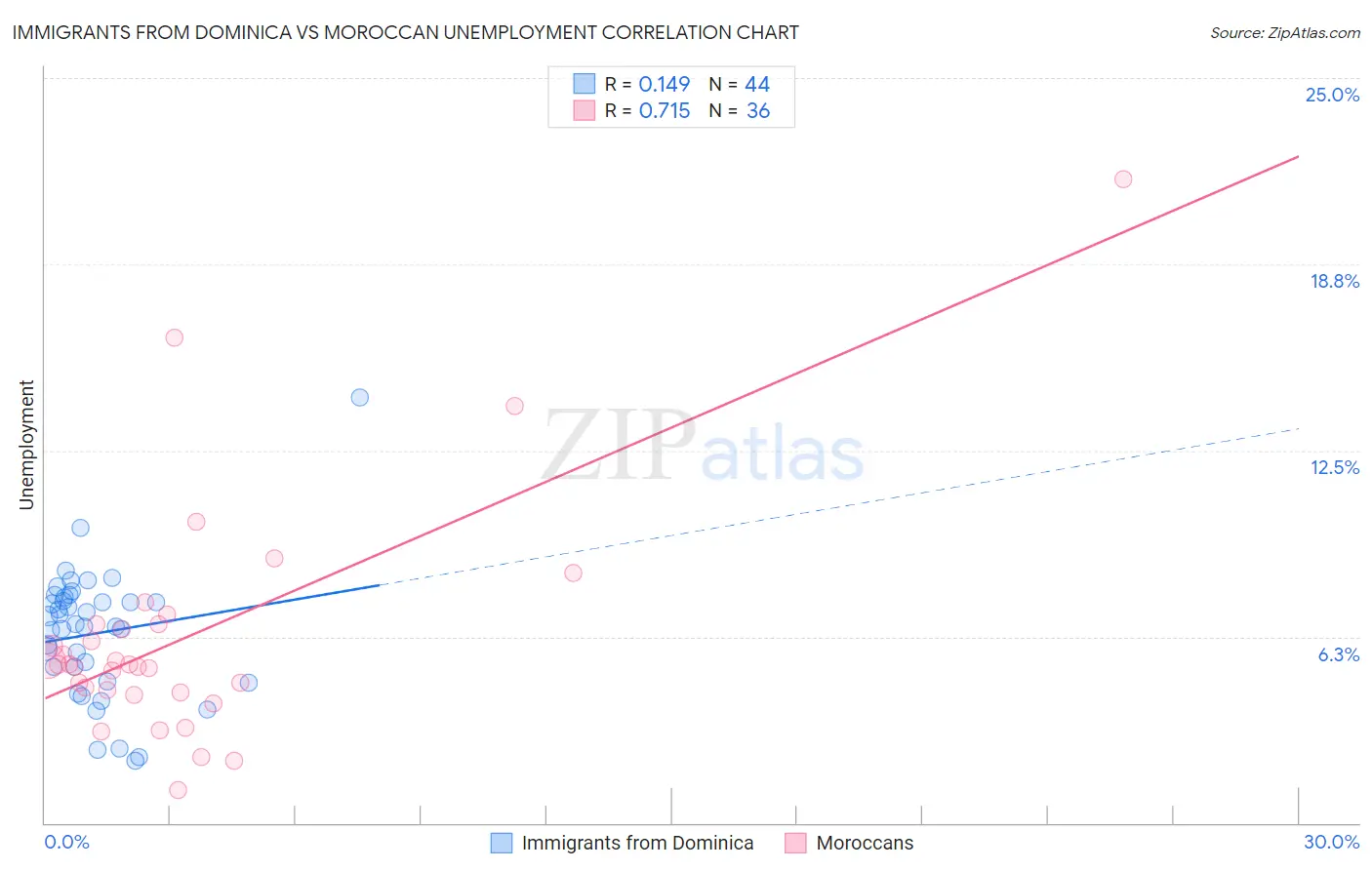 Immigrants from Dominica vs Moroccan Unemployment