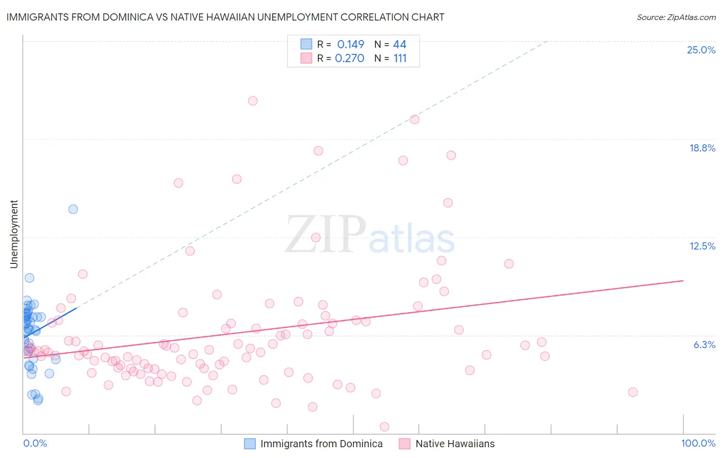 Immigrants from Dominica vs Native Hawaiian Unemployment