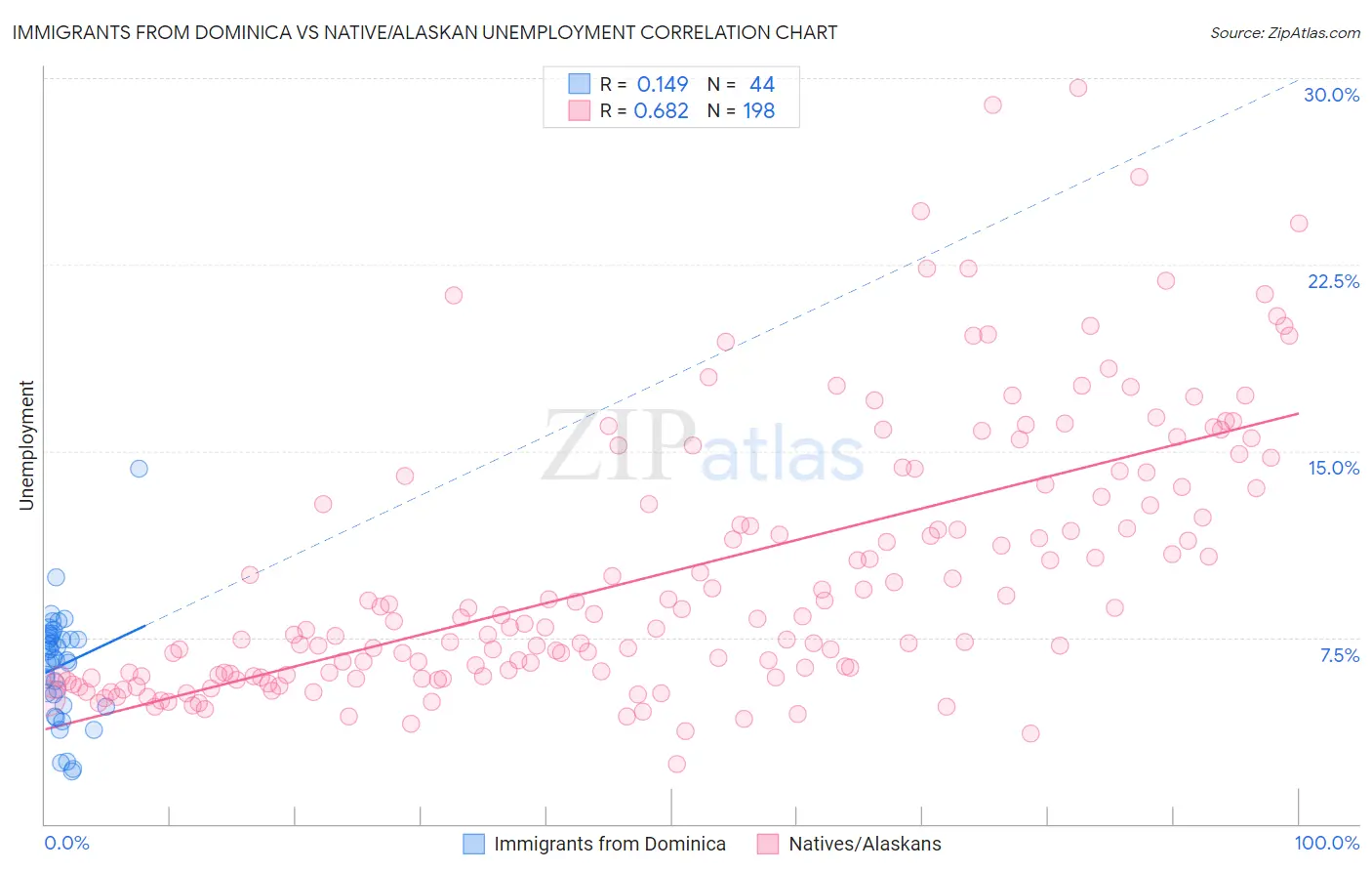 Immigrants from Dominica vs Native/Alaskan Unemployment