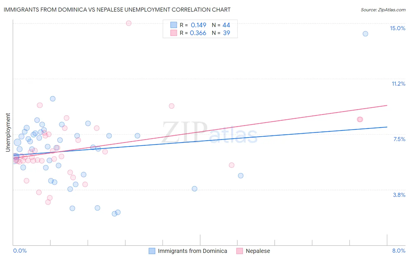 Immigrants from Dominica vs Nepalese Unemployment