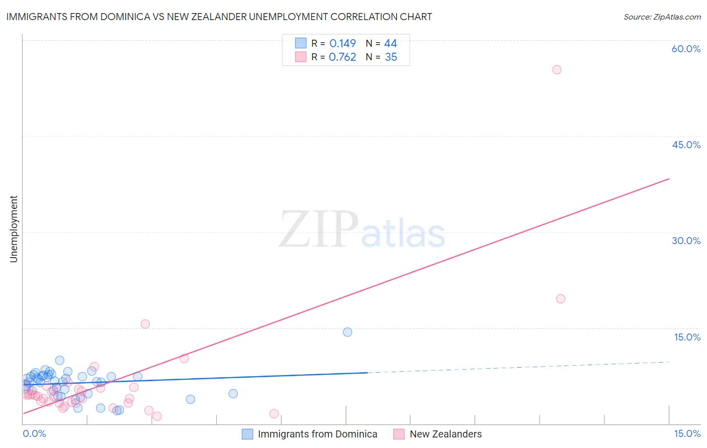 Immigrants from Dominica vs New Zealander Unemployment