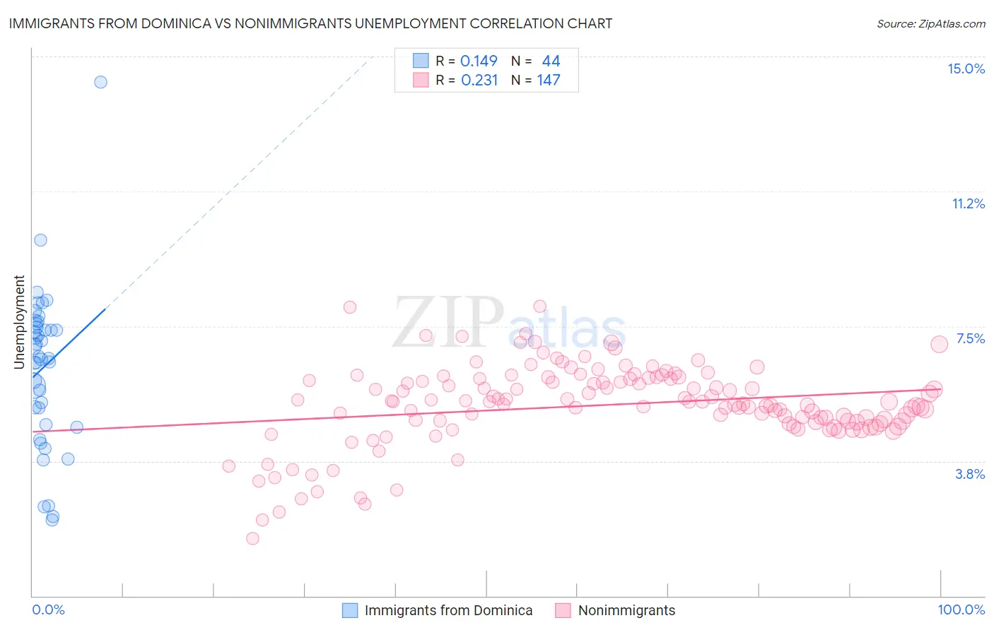 Immigrants from Dominica vs Nonimmigrants Unemployment