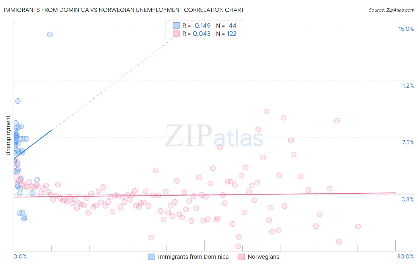 Immigrants from Dominica vs Norwegian Unemployment