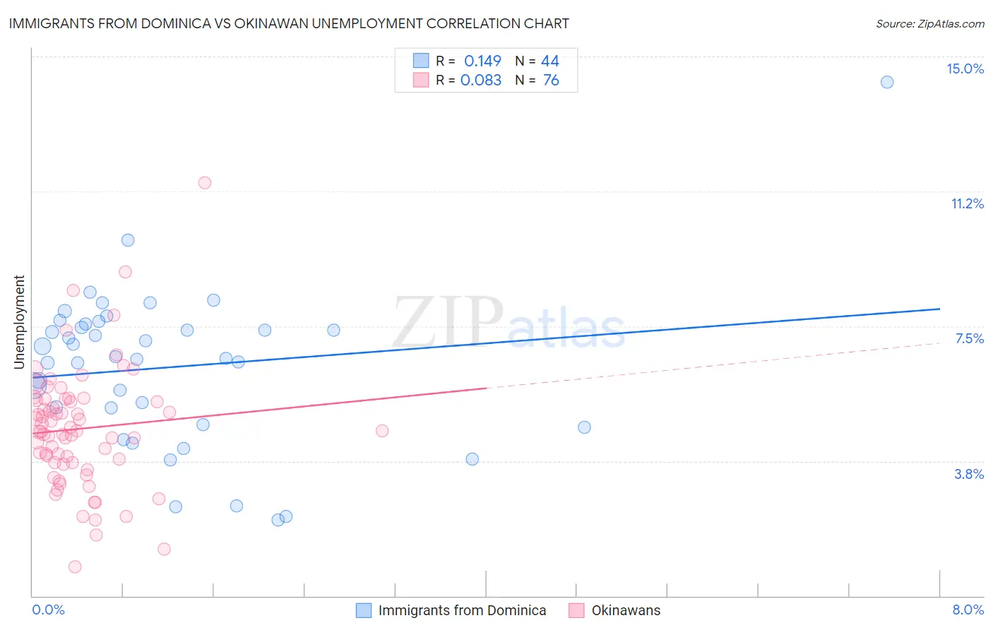 Immigrants from Dominica vs Okinawan Unemployment