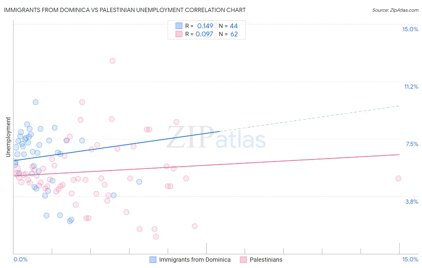 Immigrants from Dominica vs Palestinian Unemployment