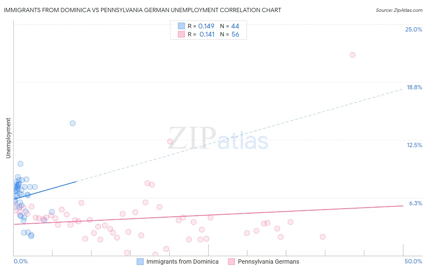 Immigrants from Dominica vs Pennsylvania German Unemployment