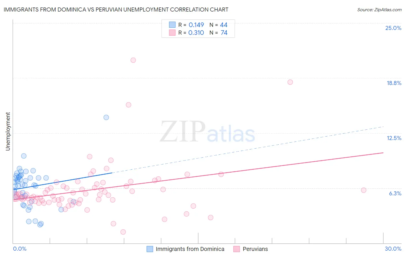 Immigrants from Dominica vs Peruvian Unemployment