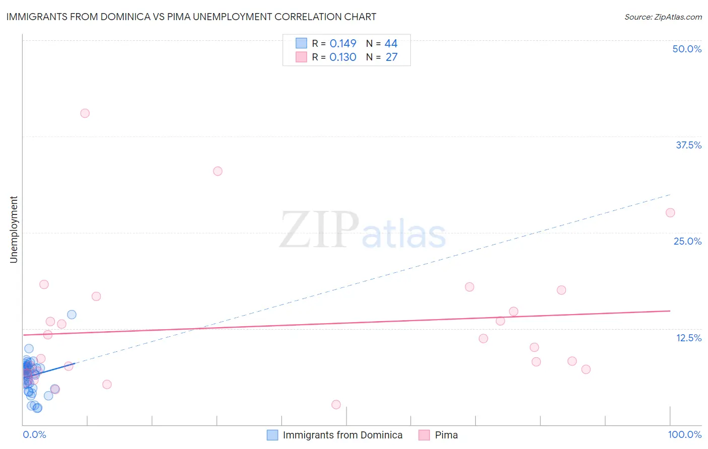 Immigrants from Dominica vs Pima Unemployment
