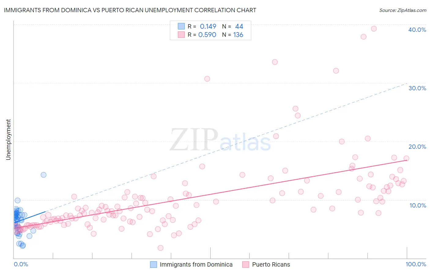 Immigrants from Dominica vs Puerto Rican Unemployment