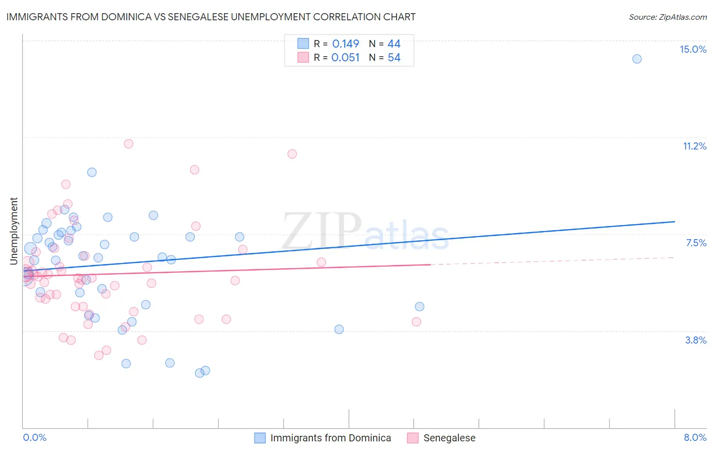 Immigrants from Dominica vs Senegalese Unemployment