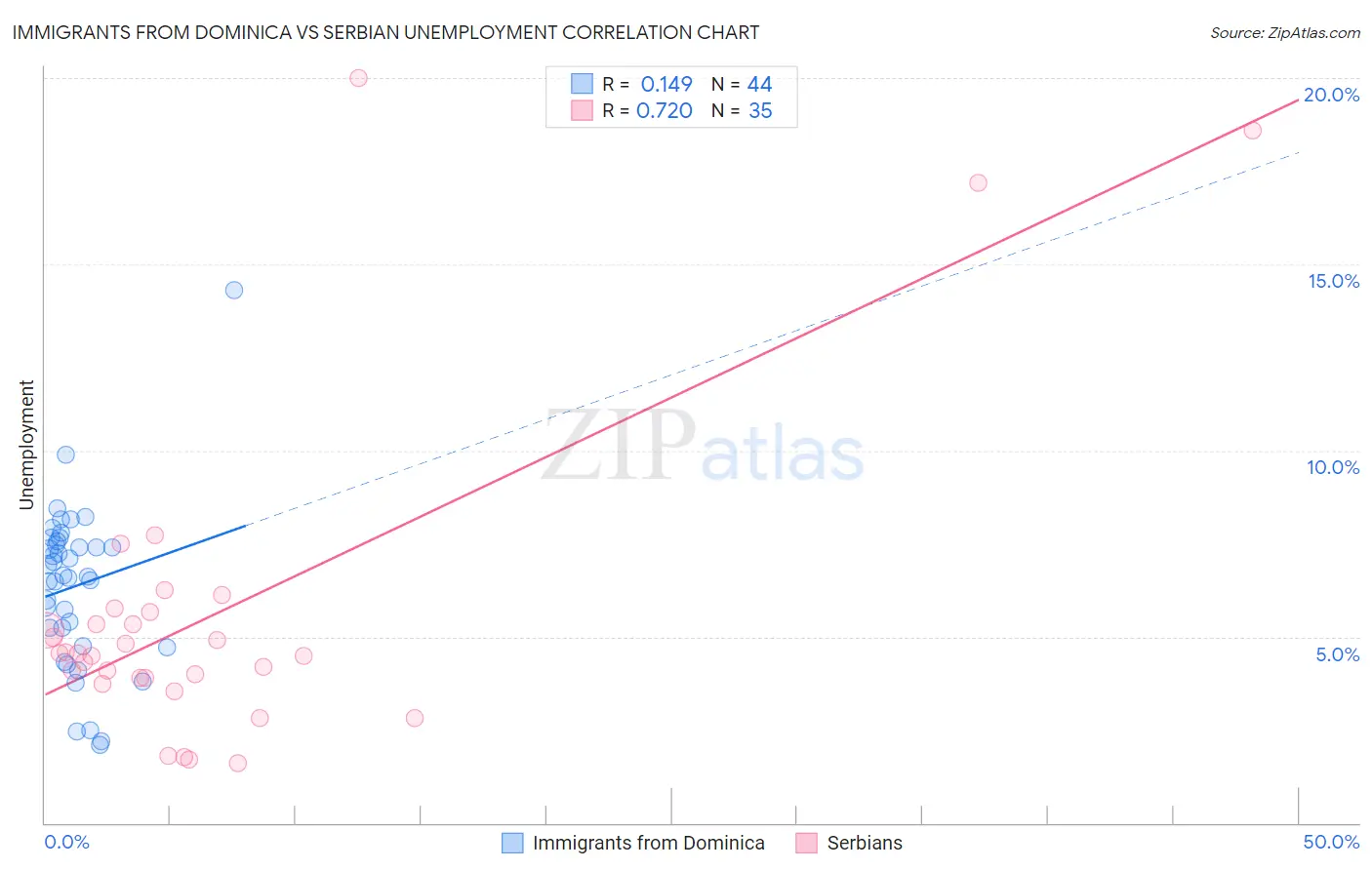 Immigrants from Dominica vs Serbian Unemployment
