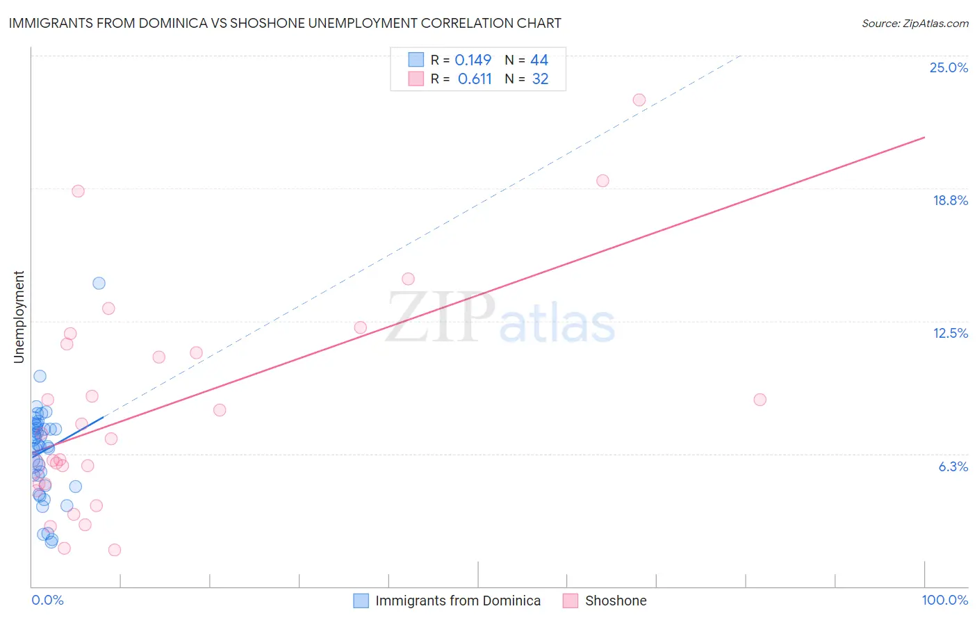 Immigrants from Dominica vs Shoshone Unemployment