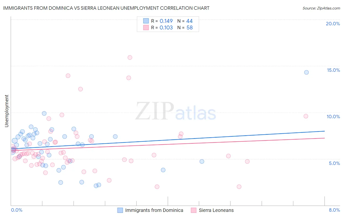 Immigrants from Dominica vs Sierra Leonean Unemployment