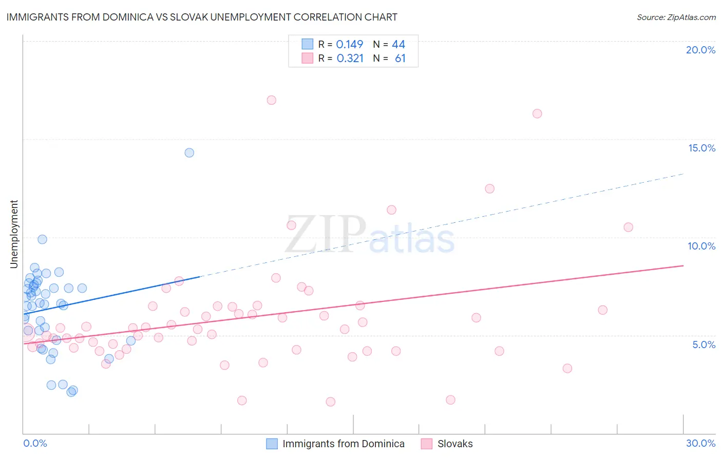 Immigrants from Dominica vs Slovak Unemployment