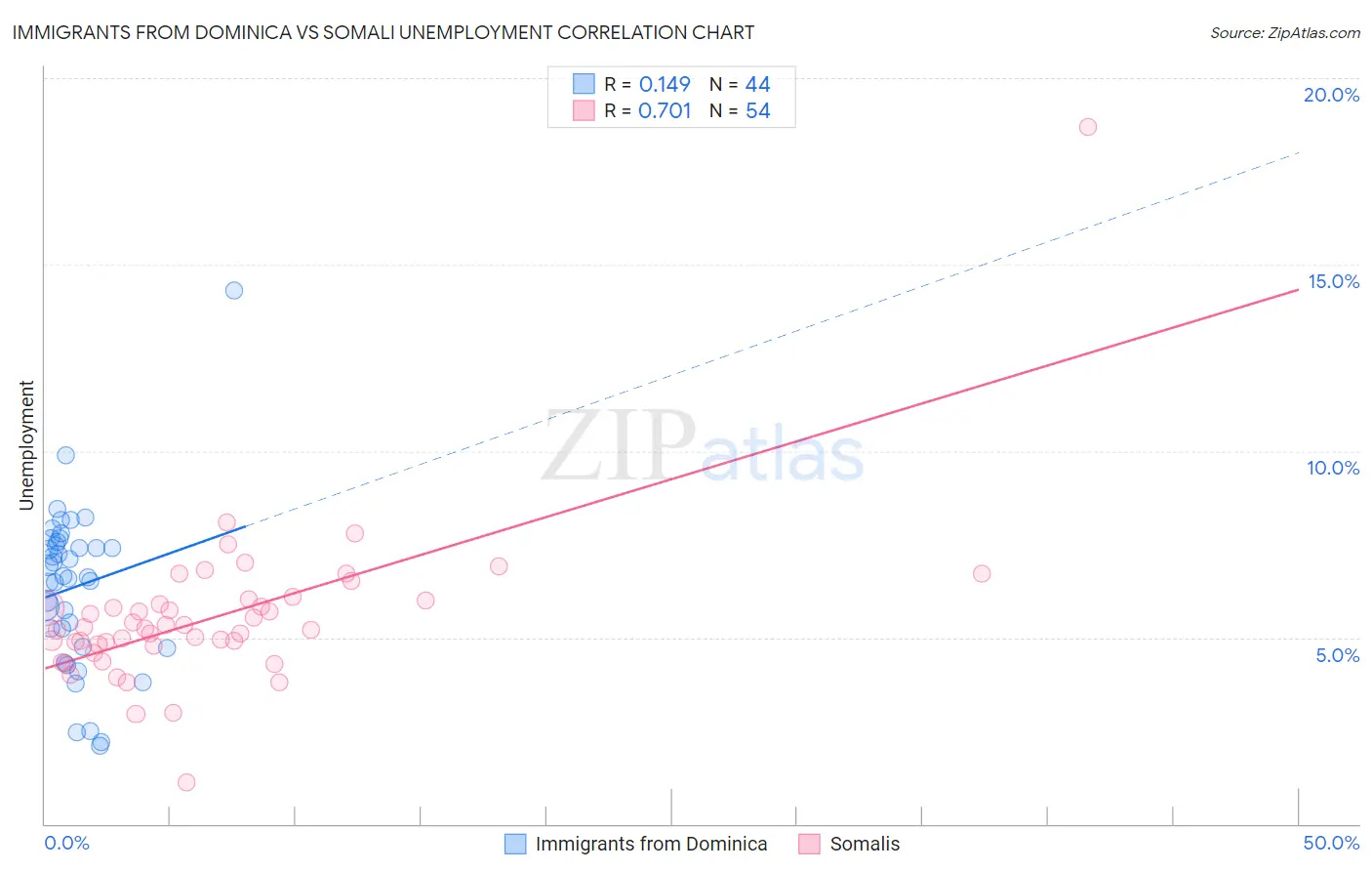 Immigrants from Dominica vs Somali Unemployment